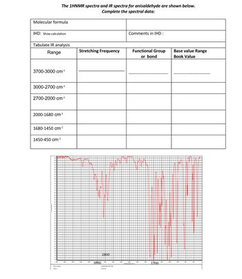 The 1HNMR spectra and IR spectra for anisaldehyde are shown below.
Complete the spectral data:
Molecular formula
IHD: Show calculation
Tabulate IR analysis
Range
3700-3000 cm-1
3000-2700 cm-1
2700-2000 cm-1
2000-1680 cm-1
1680-1450 cm-¹
1450-450 cm-¹
Stretching Frequency
2800
3000-
Comments in IHD:
Functional Group
or bond
1700
Base value Range
Book Value