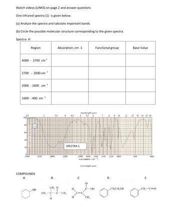 **Educational Website Content: Analyzing Infrared Spectra**

**Infrared Spectra Exercise**

Watch the videos on page 2 and answer the following questions related to infrared spectroscopy.

**Task (a):** Analyze the infrared spectra provided and tabulate the important absorption bands.

**Task (b):** Identify and circle the possible molecular structure corresponding to the given spectra from the options below.

**Spectra A:**

| Region          | Absorption (cm⁻¹) | Functional Group | Base Value |
|-----------------|------------------|-----------------|------------|
| 4000 - 2700 cm⁻¹ |                  |                 |            |
| 2700 - 2000 cm⁻¹ |                  |                 |            |
| 2000 - 1600 cm⁻¹ |                  |                 |            |
| 1600 - 400 cm⁻¹  |                  |                 |            |

**Graph Explanation:**

Below the table is a graph labeled "Spectra 1." The plot displays the infrared absorption spectrum, with the x-axis labeled as "wavenumber (cm⁻¹)" ranging from 4000 to 600 cm⁻¹, and the y-axis showing absorption from 0 to 100%. The graph indicates various peaks, which correspond to different functional groups present in a molecule.

**Compounds:**

Five molecular structures are provided below the graph. Identify which structure corresponds to the given spectra based on the absorption bands identified earlier.

- **Compound A**: Features a hydroxyl (OH) group.
- **Compound B**: Contains ethyl and ketone groups.
- **Compound C**: Shows carboxylic acid functionality.
- **Compound D**: Comprises a phenyl ring with an alcohol group.
- **Compound E**: Includes a nitrile (CN) group.

Use this information to complete your analysis of the infrared spectra.