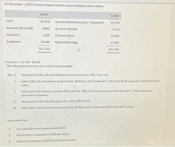 On December 1, 2025, Crane Company had the account balances shown below.
Cash
Accounts Receivable
Inventory
Equipment
Dec. 3
5
1
2.
Inventory - (2.700 × $0.60)
The following transactions occurred during December.
7
3.
17
22
Adjustment data:
Debit
$5,250 Accumulated Depreciation-Equipment
Accounts Payable
Common Stock
Retained Earnings
3,860
1,620
20,400
$31,130
k
Credit
$1,370
Accrued salaries and wages payable $420.
Depreciation on equipment $180 per month.
Income tax expense was $190, to be paid next year.
2,760
Purchased 3,700 units of inventory on account at a cost of $0.77 per unit.
Sold 4,100 units of inventory on account for $0.90 per unit. (Crane sold 2,700 of the $0.60 units and 1,400 of the $0.77
units.)
10,000
17,000
$31,130
Granted the December 5 customer $90 credit for 100 units of inventory returned costing $77. These units were
returned to inventory.
Purchased 2,100 units of inventory for cash at $0.70 each.
Sold 1,800 units of inventory on account for $0.88 per unit. (Crane sold 1,800 of the $0.77 units)