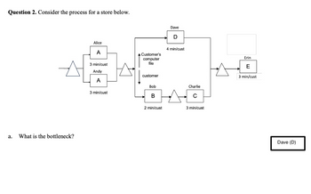 Question 2. Consider the process for a store below.
a.
What is the bottleneck?
Alice
A
3 min/cust
Andy
A
3 min/cust
Customer's
computer
file
customer
Bob
B
2 min/cust
Dave
D
4 min/cust
Charlie
3 min/cust
Erin
E
3 min/cust
Dave (D)