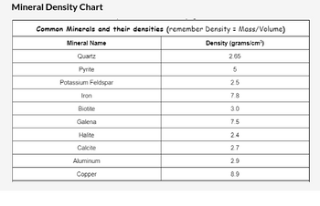 Mineral Density Chart
Common Minerals and their densities (remember Density = Mass/Volume)
Mineral Name
Density (grams/cm³)
Quartz
Pyrite
Potassium Feldspar
Iron
Biotite
Galena
Halite
Calcite
Aluminum
Copper
2.65
5
2.5
7.8
3.0
7.5
2.4
2.7
2.9
8.9