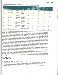 Chapter 7 293
The following are coding staff details; productivity is calculated per hour.
Goal
Productivity
Prior to
Goal
Coding Productivity
Quality
Experience Age Credential Records
Productivity Productivity
Coder
Prior
ICD-10
Post
Post ICD-10
30
61
CS
Inpatient
Kathy Miller
97%
3
3.5
1.9
16
48
RHIT
Inpatient
John
Reeves
95%
3.1
3
1.5
7
Charles
Hathaway
33
Inpatient
94%
2.9
1.25
20
42
CS
Outpatient/ Leonard
ER
Lobmiller
96%
15
17
15
16
Outpatient/ Jessica
ER
2
24
McCarthy
93%
15
18
15
17
Outpatient/ Andrea
OPS
10
37 RHIT
Delaware
94%
6
6.5
6
Outpatient/ Carmella
ANC
28
ССА
Casetti
95%
30
35
30
35
Outpatient/
ANC
14
50
Robert Neff
92%
30
29
30
30
The full coding staff receive monthly education and, in general, have very good coding quality
scores. All credentialed coders maintain their certifications with CEUS from various webinars
and seminars they attend. The group works remotely, but technology is challenging for Kathy,
Robert, and Charles. They often have to call IT for support with issues that the other coders can
troubleshoot themselves. This has strained the relationship between IT and HIM. IT sometimes
must spend a significant amount of time fixing issues for the remote coders. Coders feel that IT
staff do not recognize the importance of coding to the bottom line of the hospital, especially when
their requests for help are not answered in a timely manner or taken seriously.
Inpatient and outpatient coders are not cross-trained, but all outpatient coders can code all variet-
ies of outpatient records, including ancillary accounts, ERs, outpatient surgeries, and observations.
There is little cohesiveness between the inpatient and outpatient coders.
There has been little turnover in the coding staff, but one coder is approaching retirement, and
another was hired just two years ago, right out of college. They have 30 and 2 years of experience
respectively, while the other coders average 12 years of experience.
Coding staff are insistent that the current productivity standards are unreasonable. One of the
things they take issue with is that the standards are built on the assumption of a full 8 hours a
day spent coding. Staff know that they spend time throughout their day on other activities not
just coding.
1. One of the first things that Sabrina asks Patricia to do is a work measurement study. Using the
information below, finish building the table and propose a new standard for inpatient productive
time (round to whole number). All three coders worked 80 hours in this two-week period for
the work-study.
