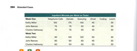 294 Extended Cases
Inpatient Minutes per Week on Tasks
Week One
Telephone Calls
Denials Querying
Email
Coding Lunch
Kathy Miller
100
175
100
45
30
John Reeves
75
75
50
45
30
Charles Hathaway
75
75
50
45
30
Week Two
Kathy Miller
90
125
125
50
30
John Reeves
80
60
60
45
30
Charles Hathaway
60
50
60
55
30
