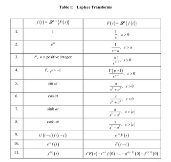 Answered: (a) Find the inverse Laplace Transform… | bartleby