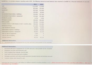 Sandhill Inc., is a private company reporting under ASPE. The following selected account balances were reported in Sandhill Inc.'s financial statements at year end:
Cash
Buildings
Equipment
Land
Accumulated depreciation-buildings
Accumulated depreciation-equipment
Dividends payable
Mortgage payable
Notes payable
Common shares: 5,500 shares in 2017; 4,100 in 2016
Retained earnings
Cash dividends declared
Depreciation expense-buildings
Depreciation expense-equipment
Gain on sale of equipment
Loss on sale of building
Interest expense
Additional information:
2017
2016
$19,500 $9,000
855,000 745,000
407,000 353,000
105,000 60,000
310,000 297,500
135,000 101,000
6,750
3,200
549,000
589,000
345,000
314,000
544,000 415,000
211,000 112,000
30,000 14,000
27,000
40,500
48,005 26,150
1,000
0
11,500
49,250
45,150
1. Purchased $80,000 of equipment for $12,000 cash and a note payable for the remainder.
Additional information:
1.
2.
3.
4.
5.
Purchased $80,000 of equipment for $12,000 cash and a note payable for the remainder.
Equipment was also sold during the year.
Sold a building that originally cost $55,000.
Used cash to purchase land and a building.
Mortgage payments and notes payable payments included interest and principal amounts.
6. Common shares were issued for cash.
Determine the amount of any cash inflows or outflows related to investing activities in 2017. (Show amounts that decrease cash flow with either a sign e.g. -1
parenthesis e.g. (15,000).)