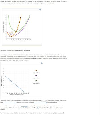 Consider the competitive market for ruthenium. Assume that no matter how many firms operate in the industry, every firm is identical and faces the
same marginal cost (MC), average total cost (ATC), and average variable cost (AVC) curves plotted in the following graph.
COSTS (Dollars per pound)
100
90
80
20, 10
20
ATC
AVC
10
MC
0
0
10
20
40
50 80 70 80
00
100
QUANTITY (Thousands of pounds)
The following graph plots the market demand curve for ruthenium.
Use the orange points (square symbol) to plot the initial short-run industry supply curve when there are 10 firms in the market. (Hint: You can
disregard the portion of the supply curve that corresponds to prices where there is no output since this is the industry supply curve.) Next, use the
purple points (diamond symbol) to plot the short-run industry supply curve when there are 15 firms. Finally, use the green points (triangle symbol) to
plot the short-run industry supply curve when there are 20 firms.
PRICE (Dolars per pound)
100
90
80
70
Supply (10 firms)
Supply (15 firms)
40
Supply (20 firms)
Demand
20
10
0
0
125
250
375 500 625 750 875 1000 1125 1250
QUANTITY (Thousands of pounds)
If there were 10 firms in this market, the short-run equilibrium price of ruthenium would be $
. Therefore, in the long run, firms would
would
Because you know that competitive firms earn
per pound. At that price, firms in this industry
the ruthenium market.
economic profit in the long run, you know the long-run equilibrium price must be
per pound. From the graph, you can see that this means there will be firms operating in the ruthenium industry in long-run
equilibrium.
True or False: Assuming implicit costs are positive, each of the firms operating in this industry in the long run earns negative accounting profit.