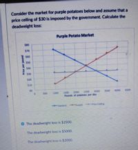 Consider the market for purple potatoes below and assume that a
price ceiling of $30 is imposed by the government. Calculate the
deadweight loss:
Purple Potato Market
$70
560
$50
540
$30
510
30
2090 2500
1100
4000
4500
Pounds of poatoes per day
O The deadweight loss is $2500.
The deadweight loss is $5000.
The deadweight loss is $2000.
punod ad axM
