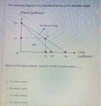 The following diagram is for Country A based on the Ricardo model.
Wheat (millions)
30
Terms of Trade
E
15
PPF
Corn
25 30
50
(millions)
Refer to the figure above. Imports of this country equal_
O 25 million corns
O 50 million corns
O 15 million wheat
O 30 million wheat
