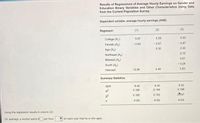 Results of Regressions of Average Hourly Earnings on Gender and
Education Binary Variables and Other Characteristics Using Data
from the Current Population Survey
Dependent variable: average hourly earnings (AHE).
Regressor
(1)
(2)
(3)
5.59
5.55
College (X,)
5.57
Female (X2)
-2.69
-2.67
-2.67
0.30
0.30
Age (X3)
0.70
Northeast (X4)
0.61
Midwest (Xs)
-0.28
South (X)
Intercept
12.94
4.49
3.83
Summary Statistics
SER
6.40
6.34
6.33
0.180
0.194
0.198
0.193
ok97
0.180
4100
4100
4100
Using the regression results in column (2):
On average, a worker eans $ per hour
for each year that he or she ages.
