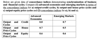 Below are given data of concordance indices demonstrating synchronization of business
and financial cycles. Compare (1) advanced economies and emerging markets in terms of
the concordance indices for a) output-credit cycles, b) output-and house price cycles and
c) output-equity price cycles and (2) concordance indices for a), b) and c).
Advanced
Emerging Markets
Economies
Output and Credit
Сycles
Output
Price Cycles
Output and Equity
Price Cycles
0.8
0.7
and
House
0.7
0.5
0.6
0.6
