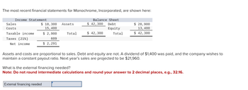 The most recent financial statements for Monochrome, Incorporated, are shown here:
Income Statement
Sales
Costs
$ 18,300 Assets
15,400
Taxable income
Taxes (21%)
$ 2,900
609
Total
$ 42,300
Balance Sheet
$ 42,300 Debt
Equity
Total
$ 28,900
13,400
$ 42,300
Net income
$ 2,291
Assets and costs are proportional to sales. Debt and equity are not. A dividend of $1,400 was paid, and the company wishes to
maintain a constant payout ratio. Next year's sales are projected to be $21,960.
What is the external financing needed?
Note: Do not round intermediate calculations and round your answer to 2 decimal places, e.g., 32.16.
External financing needed