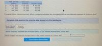 Net Income
Interest
(Loss)
$ 185, 000
179, 600
157, 250
188, 100
Expense
$ 59, 200
Income Taxes
$ 46, 250
64,656
66, 045
90, 288
a.
b.
80, 820
44,030
11, 286
c.
d.
Compute times interest earned. Which company indicates the strongest ability to pay interest expense as it comes due?
Complete this question by entering your answers In the tabs below.
Times Interest
Interest
Earned Ratio
Coverage
Which company indicates the strongest ability to pay interest expense as it comes due?
Which company indicates the strongest ability to pay interest expense as it comes due?
< Times Interest Earned Ratio
