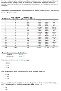 The Pilot Pen Company has decided to use 15 test markets to examine the sensitivity of demand
for its new product to various prices, as shown in the following table. Advertising effort was
identical in each market. Each market had approximately the same level of business activity and
population.
Complete the following worksheet and then estimate the demand function for Pilot's new pen using
a linear regression model.
Price Charged
Quantity Sold
(Thousands of Pens)
Test Market
(cents)
xị
yi
Xi yi
yi?
1
50
20
1,000
2,500
400
2
50
21
1,050
2,500
441
55
19
1,045
3,025
361
4
55
19.5
1,072.5
3,025
380.25
60
20.5
1,230
3,600
420.25
6.
60
19
1,140
3,600
361
7
65
15.5
1,007.5
4,225
240.25
8
65
15
975
4,225
225
9.
70
14.5
1,015
4,900
210.25
10
70
15.5
1,085
4,900
240.25
11
80
13
1,040
6,400
169
12
80
14
1,120
6,400
196
13
90
11.5
1,035
8,100
132.25
14
90
11
990
8,100
121
15
40
17
680
1,600
289
Total
980
246
15,485
67,100
4,186.5 ▼
Regression Parameters Estimations
Slope (B)
Intercept (a)
-0.191 ▼
28.879
What is the standard error of the estimate (se )?
105.182
1.754
1.532
What is the estimate of the standard deviation of the estimated slope (sh )?
0.028
1.897
0.032
Can you reject the hypothesis (at the 0.05 level of significance) that there is no relationship (i.e.,
B = 0 ) between the price and quantity variables? (Hint: 10.025,13 2.16
No
Yes
