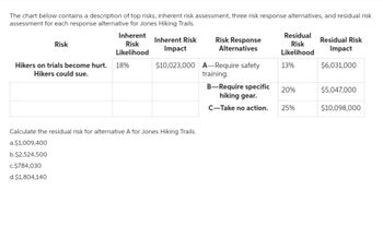 The chart below contains a description of top risks, inherent risk assessment, three risk response alternatives, and residual risk
assessment for each response alternative for Jones Hiking Trails.
Risk
Inherent
Risk
Likelihood
Hikers on trials become hurt. 18%
Hikers could sue.
Inherent Risk
Impact
$10,023,000
Calculate the residual risk for alternative A for Jones Hiking Trails.
a.$1,009,400
b.$2,524,500
c.$784,030
d.$1,804,140
Risk Response
Alternatives
A-Require safety
training.
B-Require specific
hiking gear.
C-Take no action.
Residual
Risk
Likelihood
13%
20%
25%
Residual Risk
Impact
$6,031,000
$5,047,000
$10,098,000