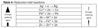 Table 4: Reduction Half reactions
Ag* + e
Ag
Cu2* + 2e→ Cu
Stronger
Pb2* + 2e→ Pb
Stronger
reducing
Ni- Ni2* + 2e
Fe- Fe2* + 2e
Zn→ Zn?* + 2e
oxidizing
agent
agent
