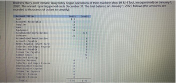 Brothers Harry and Herman Hausyerday began operations of their machine shop (H & H Tool, Incorporated) on January 1,
2020. The annual reporting period ends December 31. The trial balance on January 1, 2021, follows (the amounts are
rounded to thousands of dollars to simplify):
Account Titles
Cash
Accounts Receivable
Supplies
Land
Equipment
Accumulated Depreciation
Software
Accumulated Amortization
Accounts Payable
Notes Payable (short-term)
Salaries and Wages Payable
Interest Payable
Income Tax Payable
Common Stock
Retained Earnings
Service Revenue
Salaries and wages Expense
Depreciation Expense
Amortization Expense
Income Tax Expense
Interest Expense
Supplies Expense
Totals.
Debit
$2
H Lowong
e
54
21
&0000000
$.96
Credit
56400DONG
$5
72
5.96