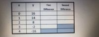 First
Second
Diference
Difference
16
14
21
-2
-16
010
