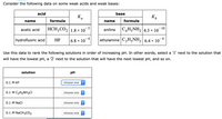Consider the following data on some weak acids and weak bases:
acid
base
Ka
name
formula
name
formula
HCH3CO2 1.8 × 10
C,H;NH, 4.3 × 10
5
10
acetic acid
aniline
hydrofluoric acid
HF
6.8 x 10
ethylamine C2H;NH2| 6.4 x 10
Use this data to rank the following solutions in order of increasing pH. In other words, select a 'l' next to the solution that
will have the lowest pH, a '2' next to the solution that will have the next lowest pH, and so on.
solution
pH
0.1 М KF
choose one
0.1 M C2H5NH3CI
choose one
0.1 M NaCl
choose one
0.1 M NaCH3CO2
choose one
