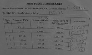 Beaker Volume of KSCN
No
solution
1
0.50 mL
9.50 mL
Part I: Data for Calibration Graph
Accurate Concentration of potassium thiocyanate, KSCN stock solution: 0.001 M
0.2 M Fe(NO3)3- Iron(III)nitrate solution:
0.5M
Volume of HNO3
solution
0.2 M
Volume of 0.2 M
Fe(NO3)3 solution
10.00 mL
Absorbance
0.037
2
1.00 mL
9.00 mL
10.00 mL
3
2.00 mL
8.00 mL
10.00 mL
4
3.00 mL
7.00 mL
10.00 mL
0.122
0.313
0.547
5
4.00 mL
6.00 mL
10.00 mL
6
5.00 mL
5.00 mL
10.00 mL
0.791
0.868