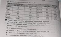 Date
4
Use the table to answer questions 13 through 15.
NAME
DISTANCE FROM
AVERAGE
ΤΥΡΕ
ORBIT
DIAMETER
SUN (Million Miles)
(Earth Days)
(Miles)
TEMPERATURE (°C)
Mercury
35
5,800
Terrestrial
88
3,032
Venus
Terrestrial
224
7,521
67
260
Earth
Terrestrial
365
7,926
93
15
Mars
Terrestrial
687
4,222
142
260
Jupiter
4332
88,846
484
2150
Gas
Saturn
Gas
10755
74,898
887
2170
30687
31,763
Uranus
1,784
2200
Gas
Neptune
60190
30,778
2,795
2220
Gas
& Pluto is a dwarf planet that is 3670 million miles from the Sun with a
diameter of 1413 miles. Earth is a planet that is 93 million miles from
ert
the sun with a diameter of 7926 miles What would best describe how l obiw
noontime would look on Pluto?
di gleri of 3
A. It would be bright because Pluto is so small. one en ni pnlnia tneveng of
B. It would be the same as on Earth because it orbits the same Sun.
qlart of
C. It would be dim because Pluto is so far away.
D. It would be dark because the Earth would block the Sun.
