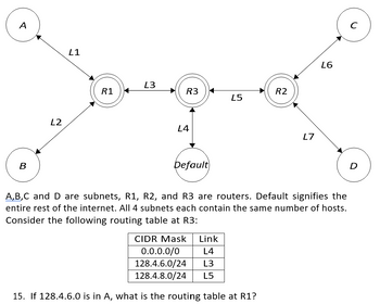 A
B
L2
L1
R1 K
L3
R3
L4
Default
45
Link
L4
L3
L5
R2
0.0.0.0/0
128.4.6.0/24
128.4.8.0/24
15. If 128.4.6.0 is in A, what is the routing table at R1?
L7
A,B,C and D are subnets, R1, R2, and R3 are routers. Default signifies the
entire rest of the internet. All 4 subnets each contain the same number of hosts.
Consider the following routing table at R3:
CIDR Mask
L6
с