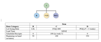 A
B
C(2)
D(3)
|
Item
Data Catagory
Lot-Sizing Rule
Lead Time
В
C
D
L4L
FOQ=400
POQ (P= 3 weeks)
LT=2
Scheduled Reciepts
Beginning on hand
inventory
100 (in week 3)
50
100
350
