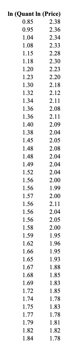 In (Quant In (Price)
0.85
2.38
0.95
2.36
1.04
2.34
1.08
2.33
1.15
2.28
1.18
2.30
1.20
2.23
1.23
2.20
1.30
2.18
1.32
2.12
1.34
2.11
1.36
2.08
1.36
2.11
1.40
2.09
1.38
2.04
1.45
2.05
1.48
2.08
1.48
2.04
1.49
2.04
1.52
2.04
1.56
2.00
1.56
1.99
1.57
1.56
1.56
1.56
1.58
1.59
1.62
1.66
1.65
1.67
1.68
1.69
1.72
1.74
1.75
1.77
1.79
1.82
1.84
2.00
2.11
2.04
2.05
2.00
1.95
1.96
1.95
1.93
1.88
1.85
1.83
1.85
1.78
1.83
1.78
1.81
1.82
1.78