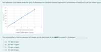 The calibration curve below shows the plots of absorbance for standard solutions against the concentration of lead ions in part per million (ppm)
0.7
0.6
0.5
0.4
03
0.2
0.1
4
5
Lead (Pb) Concentration (ppm)
Lead Calibration Curve
The concentration of lead in unknown soil sample can be determined at the MOST accurate if it is between
O A. 1.0 and 5.0 ppm
O B. 0.0 and 5.0 ppm
O C. 1.0 and 4.0 ppm
O D. 0.0 and 4.0 ppm
Absorbance
