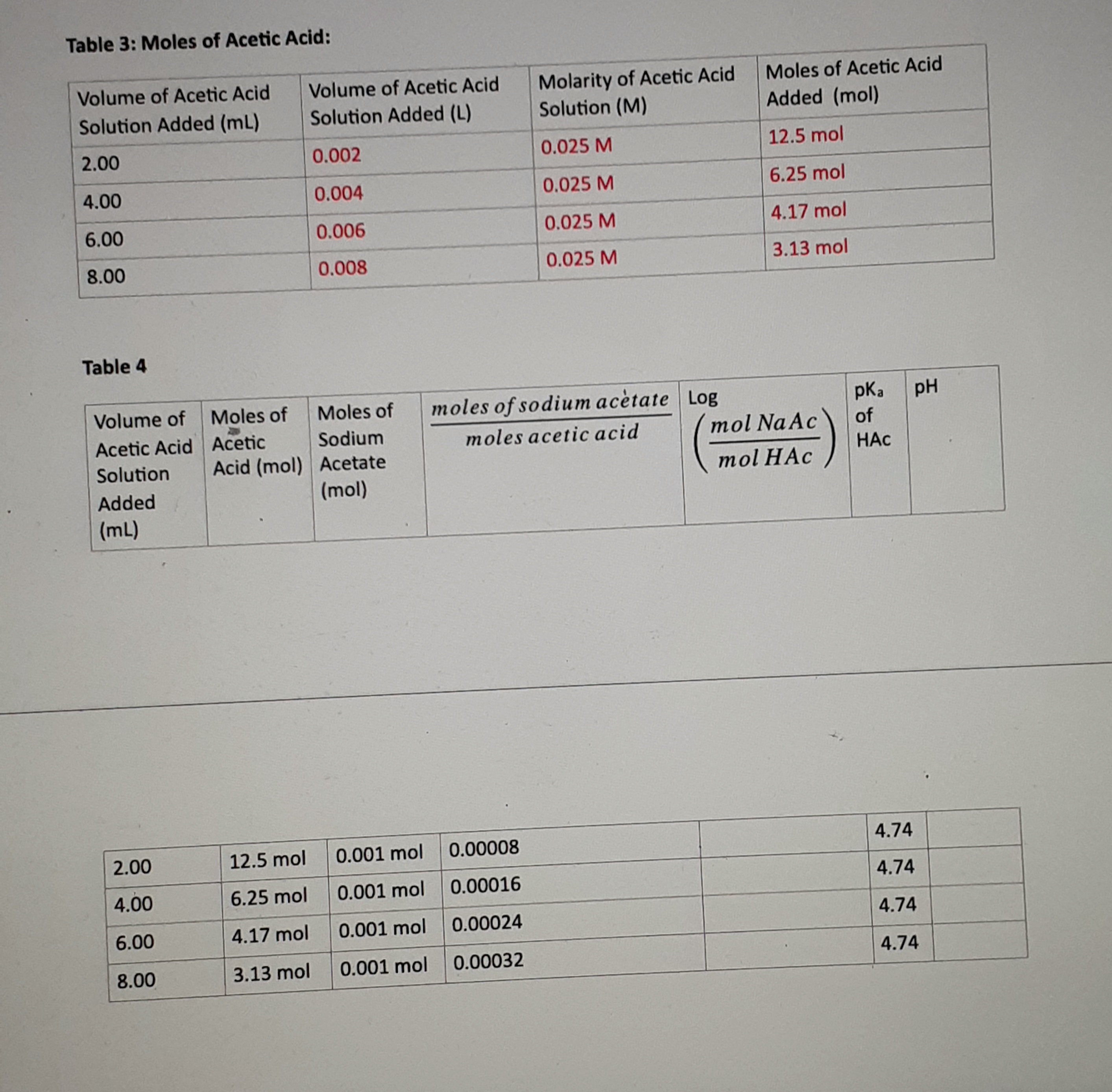 **Table 3: Moles of Acetic Acid**

| Volume of Acetic Acid Solution Added (mL) | Volume of Acetic Acid Solution Added (L) | Molarity of Acetic Acid Solution (M) | Moles of Acetic Acid Added (mol) |
|------------------------------------------|------------------------------------------|-------------------------------------|-----------------------------------|
| 2.00                                     | 0.002                                    | 0.025 M                             | 12.5 mol                          |
| 4.00                                     | 0.004                                    | 0.025 M                             | 6.25 mol                          |
| 6.00                                     | 0.006                                    | 0.025 M                             | 4.17 mol                          |
| 8.00                                     | 0.008                                    | 0.025 M                             | 3.13 mol                          |

**Table 4**

| Volume of Acetic Acid Solution Added (mL) | Moles of Acetic Acid (mol) | Moles of Sodium Acetate (mol) | \(\frac{\text{moles of sodium acetate}}{\text{moles of acetic acid}}\) | \(\log\left(\frac{\text{mol NaAc}}{\text{mol HAc}}\right)\) | \(pK_a\) of HAc | pH  |
|-------------------------------------------|----------------------------|-------------------------------|-----------------------------------------------------------------|---------------------------------------------------------------|----------------|-----|
| 2.00                                      | 12.5 mol                   | 0.001 mol                     | 0.00008                                                         |                                                               | 4.74           |
| 4.00                                      | 6.25 mol                   | 0.001 mol                     | 0.00016                                                         |                                                               | 4.74           |
| 6.00                                      | 4.17 mol                   | 0.001 mol                     | 0.00024                                                         |                                                               | 4.74           |
| 8.00                                      | 3.13 mol                   | 0.001 mol                     | 0.00032                                                         |                                                               | 4.74           |

These tables provide data for an experiment involving acetic acid and sodium acetate, likely aimed at exploring acid-base chemistry and buffer solutions. The tables offer insights into the moles of acetic acid added at different solution volumes and the corresponding pH values.