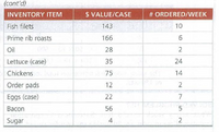 (cont'd)
INVENTORY ITEM
S VALUE/CASE
# ORDERED/WEEK
Fish filets
143
10
Prime rib roasts
166
Oil
28
2
Lettuce (case)
35
24
Chickens
75
14
Order pads
12
Eggs (case)
22
Ваcon
56
Sugar
2.
7.
2.
4.
