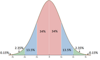 34%
34%
2.35%
2.35%
13.5%
13.5%
0.15%,
0.15%
-3s
-2s
-1s
1s
2s
3s
