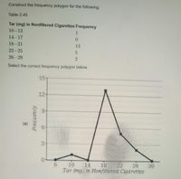 Construct the frequency polygon for the following:
Table 2.45
Tar (mg) in Nonfiltered Cigarettes Frequency
10-13
14-17
18-21
13
22-25
26-29
Select the correct frequency polygon below.
151
12-
3-
10
14
18
22
26
30
Tar (mg) in Nonfiltered Cigarettes
Frequency
to
