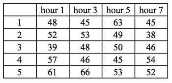 1
2
34
4
5
hour 1 hour 3 hour 5 hour 7
48
45
63
45
53
49
38
48
50
46
46
45
54
66
53
52
52
39
57
61