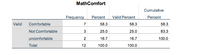 MathComfort
Cumulative
Frequency
Percent
Valid Percent
Percent
Valid
Comfortable
7
58.3
58.3
58.3
Not Comfortable
3
25.0
25.0
83.3
unconfortable
2
16.7
16.7
100.0
Total
12
100.0
100.0
