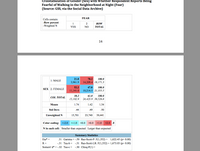 **Educational Resource: Crosstabulation Analysis of Gender and Fear of Walking in Neighborhoods at Night**

---

**Title:** Crosstabulation of Gender (Sex) with Whether Respondent Reports Being Fearful of Walking in the Neighborhood at Night (Fear)

**Source:** General Social Survey (GSS), via the Social Data Archive

---

### Table Description:

The table examines the relationship between gender and the fear of walking in neighborhoods at night. The data is organized in a crosstabulation with rows representing gender and columns representing the response to fear. Each cell contains:

- **Row percent**
- **Weighted N value**

#### Columns:

- **FEAR:**
  - 1: YES
  - 2: NO
  - ROW TOTAL

---

### Detailed Table Data:

- **Gender: MALE**
  - Feels fearful (YES): 21.8% (3,961.9)
  - Does not feel fearful (NO): 78.2% (14,209.4)
  - Total: 100.0% (18,171.3)

- **Gender: FEMALE**
  - Feels fearful (YES): 52.2% (11,141.0)
  - Does not feel fearful (NO): 47.8% (10,214.5)
  - Total: 100.0% (21,355.5)

- **Column Totals:**
  - Feels fearful (YES): 38.2% (15,102.9)
  - Does not feel fearful (NO): 61.8% (24,423.9)
  - Total: 100.0% (39,526.8)

---

### Statistical Means and Deviations:

- **Means:**
  - Male: 1.74
  - Female: 1.42
  - Total: 1.54

- **Standard Deviations:**
  - Male: 0.44
  - Female: 0.49
  - Total: 0.50

- **Unweighted N:**
  - Male: 15,701
  - Female: 23,740
  - Total: 39,441

---

### Color Coding and Interpretation:

The table uses color coding to indicate statistical significance based on Z-scores:

- **< -2.0**
- **< -1.0**
- **<