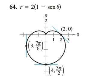 64. r=2(1-
π
(3.777)
6
π
R2
2
sen 0)
(2,0)
1 2 3
(4,37)
2
0