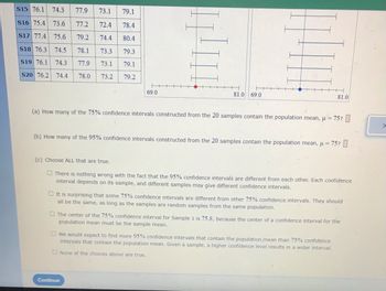 S15 76.1 74.3 77.9 73.1 79.1
$16 75.4 73.6 77.2 72.4 78.4
S17 77.4 75.6 79.2 74.4 80.4
S18 76.3 74.5 78.1 73.3
79.3
S19 76.1 74.3
77.9
73.1 79.1
S20 76.2 74.4
78.0 73.2 79.2
1
H
69.0
81.0 69.0
(a) How many of the 75% confidence intervals constructed from the 20 samples contain the population mean, μ = 75?
81.0
(b) How many of the 95% confidence intervals constructed from the 20 samples contain the population mean, μ = 75?
Continue
(c) Choose ALL that are true.
There is nothing wrong with the fact that the 95% confidence intervals are different from each other. Each confidence
interval depends on its sample, and different samples may give different confidence intervals.
It is surprising that some 75% confidence intervals are different from other 75% confidence intervals. They should
all be the same, as long as the samples are random samples from the same population.
The center of the 75% confidence interval for Sample 1 is 75.8, because the center of a confidence interval for the
population mean must be the sample mean.
We would expect to find more 95% confidence intervals that contain the population mean than 75% confidence
intervals that contain the population mean. Given a sample, a higher confidence level results in a wider interval.
None of the choices above are true.