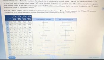 random sample of size n=42 from the population. This is Sample 1 in the table below. (In the table, Sample 1 is written "S1", Sample 2 is written "S2", etc.)
As shown in the table, the sample mean of Sample 1 is x = 75.8. Also shown are the lower and upper limits of the 75% confidence interval for the population
mean using this sample, as well as the lower and upper limits of the 95% confidence interval. Suppose that the true mean of the population is u=75, which is
shown on the displays for the confidence intervals.
Press the "Generate Samples" button to simulate taking 19 more random samples of size n = 42 from this same population. (The 75% and 95% confidence
intervals for all of the samples are shown in the table and graphed.) Then complete parts (a) through (c) below the table.
75% 75% 95% 95%
lower upper lower upper
limit limit limit limit
S1 75.8 74.0 77.6 72.8 78.8
S2 74.2 72.4 76.0 71.2 77.2
S3 75.8 74.0 77.6 72.8 78.8
S4 77.4 75.6 79.2 74.4 80.4
S5 73.9 72.1 75.7 70.9 76.9
S6 74.9 73.1 76.7 71.9 77.9
S7 74.5 72.7 76.3 71.5 77.5
S8 77.5 75.7 79.3 74.5 80.5
S9 75.3 73.5
77.1 72.3 78.3
74.3 69.5 75.5
77.3 72.5 78.5
76.3 71.5 77.5
75.6
79.2
70.8 76.8
80.4
x
510 725 70.7
S11 755 73.7
S12 74.5 72.7
S13 73.8 72.0
S14 77.4 75.6
Continue
74.4
75% confidence intervals
95% confidence intervals
Submit Assignment
?