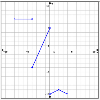 -10
-5
10
50
1
យ៉
-100
y
1
5
18 x