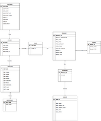 CUSTOMER
PK CUS_CODE
CuS FNAME
cus LNAME
CUS STREET NO
CUS STREET NAME
CUs CITY
CUS STATE
CUs ZIP
CUS_BALANCE
PRODUCT
Placse
PK PRODUCT ID
PRODUCT DESCRIPTION
PROD TYPE
INVOICE
PK INV NUM
PROD_BASE
BRAND
SALES
PROD CATEGORY
PK BRAND ID
CUS CODE
PK INV NUM
PROD PRICE
BRAND NAME
INV DATE
generated
+ FK PROD_ID
Has
PROD QTY ONHAND
INV_TOTAL
BRAND TYPE
BRAND ID
Has-
EMPLOYEE ID
BRAND NAME
BRAND TYPE
Completes
Has
EMPLOYEE
PK EMP NUM
INVENTORY
EMP_FNAME
Рк PRODUCT D
EMP LNAME
FK VEND_ID
EMP EMAIL
EMP_PHONE
EMP HIREDATE
EMP_TITLE
EMP COMISSION
DEPT NUM
Contains
DEPT NAME
Belonga
VENDOR
PK VEND ID
DEPARTMENT
PK DEPT_NUM
VEND NAME
DEPT NAME
VEND STREET_NO
VEND STREET NAME
VEND_CITY
VEND STATE
