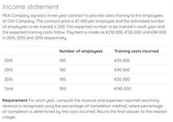 Income statement
REA Company signed a three-year contract to provide sales training to the employees
of Chili Company. The contract price is €1 400 per employee and the estimated number
of employees to be trained is 300. The expected number to be trained in each year and
the expected training costs follow. Payment is made as €210 000, €126 000 and €84 000
in 2014, 2015 and 2016 respectively
2014
2015
2016
Total
Number of employees
100
100
100
300
Training costs incurred
€55.000
€40 000
€50.000
€145.000
Requirement For each year, compute the revenue and expenses reported assuming
revenue is recognised using the percentage-of-completion method, where percentage-
of-completion is determined by the costs incurred Round the final answer to the nearest
integer