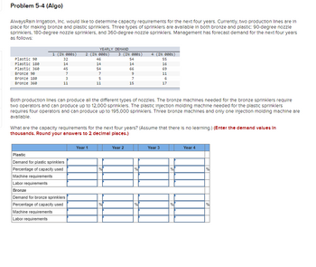 Problem 5-4 (Algo)
AlwaysRain Irrigation, Inc. would like to determine capacity requirements for the next four years. Currently, two production lines are in
place for making bronze and plastic sprinklers. Three types of sprinklers are available in both bronze and plastic: 90-degree nozzle
sprinklers, 180-degree nozzle sprinklers, and 360-degree nozzle sprinklers. Management has forecast demand for the next four years
as follows:
Plastic 90
Plastic 180
Plastic 360
Bronze 90
Bronze 180
Bronze 360
YEARLY DEMAND
1 (IN 0005) 2 (IN 0005) 3 (IN 0005)
32
14
45
7
3
11
46
14
54
7
Plastic
Demand for plastic sprinklers
Percentage of capacity used
Machine requirements
Labor requirements
Bronze
Demand for bronze sprinklers
Percentage of capacity used
Machine requirements
Labor requirements
5
11
Year 1
54
14
66
Both production lines can produce all the different types of nozzles. The bronze machines needed for the bronze sprinklers require
two operators and can produce up to 12,000 sprinklers. The plastic injection molding machine needed for the plastic sprinklers
requires four operators and can produce up to 195,000 sprinklers. Three bronze machines and only one injection molding machine are
available.
Year 2
9
7
15
What are the capacity requirements for the next four years? (Assume that there is no learning.) (Enter the demand values in
thousands. Round your answers to 2 decimal places.)
4 (IN eees)
55
16
69
11
6
17
Year 3
%
Year 4
%