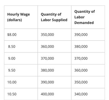 Answered: Table 4-5 shows the demand and supply… | bartleby