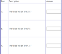 ```plaintext
| Part  | Description                | Answer     |
|-------|----------------------------|------------|
| A.    | The force (lb) on tire A is? | [            ]  |
| B.    | The force (lb) on tire B is? | [            ]  |
| C.    | The force (lb) on tire C is? | [            ]  |
```

The table includes three parts, each asking for the force in pounds (lb) on a specific tire, labeled A, B, and C. Each part has a corresponding blank space for providing the answer.