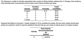 The following is a table of activities associated with a project at Rafay Ishfaq's software firm in Chicago, their durations,
what activities each must precede and the crash cost to reduce duration per week:
Activity
A (start)
B
C
E
F (end)
Duration
(weeks)
3
2
5
2
2
Activity
A
Precedes
B, C
E
F
F
Suppose that Rafay is only given 7 weeks (instead of 10) to complete the project. By how many weeks should each
activity be crashed in order to meet the deadline? Assume that you can crash an activity down to 0 weeks duration.
Crash
Cost/Week
Each Activity
Should be Reduced
BY
(weeks)
week(s)
$370
$110
$240
$140
$450