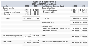 Assets
Current assets
Cash
Accounts receivable
Inventory
Total
Net plant and equipment
Total assets
2020
JUST DEW IT CORPORATION
2020 and 2021 Balance Sheets
2021
$ 4,000
$ 11,280
20,400
14,880
61,920 90,480
$80,800 $122,160
$
239,200
$ 357,840
$
$
320,000 480,000
Liabilities and Owners' Equity
Current liabilities
Accounts payable
Notes payable
Total
Total
2020
Total liabilities and owners' equity
2021
$39,040 $48,720
12,960 17,280
Long-term debt
Owners' equity
Common stock and paid-in surplus $60,000 $60,000
Retained earnings
160,000 318,000
$ 52,000 $ 66,000
$ 48,000 $36,000
$
220,000 378,000
$
$
320,000 480,000