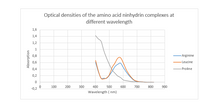 Optical densities of the amino acid ninhydrin complexes at
different wavelength
1,6
1,4
1,2
0,8
-Arginine
0,6
- Leucine
0,4
Proline
0,2
100
200
300
400
500
600
700
800
900
-0,2
Wavelength ( nm)
Absorption
