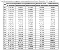 Total fall enrollment in degree-granting postsecondary institutions, by level of institution: 1995 through 2016
Total enrollment Enrollment 4-year Enrollment 2-year Enrollment private Enrollment private
Year
all institutions public institutions public institutions nonprofit institutions for-profit institutions
1995
14,261,781
5,814,545
5,277,829
2,929,044
240,363
1996
14,367,520
5,806,036
5,314,463
2,942,556
304,465
1997
14,502,334
5,835,433
5,360,686
2,977,614
328,601
1998
14,506,967
5,891,806
5,245,963
3,004,925
364,273
1999
14,849,691
5,977,678
5,398,061
3,055,029
418,923
2000
15,312,289
6,055,398
5,697,388
3,109,419
450,084
2001
15,927,987
6,236,455
5,996,701
3,167,330
527,501
2002
16,611,711
6,481,613
6,270,380
3,265,476
594,242
2003
16,911,481
6,649,441
6,209,257
3,341,048
711,735
2004
17,272,044
6,736,536
6,243,576
3,411,685
880,247
2005
17,487,475
6,837,605
6,184,229
3,454,692
1,010,949
2006
17,758,870
6,955,013
6,225,120
3,512,866
1,065,871
2007
18,248,128
7,166,661
6,324,119
3,571,150
1,186,198
2008
19,102,814
7,331,809
6,640,344
3,661,519
1,469,142
2009
20,313,594
7,709,198
7,101,570
3,767,672
1,735,154
2010
21,019,438
7,924,108
7,218,063
3,854,482
2,022,785
2011
21,010,590
8,048,145
7,068,158
3,926,819
1,967,468
2012
20,644,478
8,092,602
6,792,065
3,951,388
1,808,423
2013
20,376,677
812,0437
6,626,411
3,971,390
1,658,439
2014
20,209,092
825,7108
6,397,552
3,997,249
1,557,183
2015
19,988,204
8,348,539
6,224,304
4,065,891
1,349,470
2016
19,841,014
8,741,896
5,841,076
4,077,797
1,180,245
