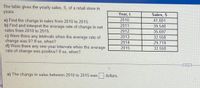 The table gives the yearly sales, S, of a retail store in
years.
Year, t
Sales, S
41,601
2010
a) Find the change in sales from 2010 to 2015.
b) Find and interpret the average rate of change in net
sales from 2010 to 2015.
c) Were there any intervals when the average rate of
change was 0? If so, when?
d) Were there any one-year intervals when the average
rate of change was positive? If so, when?
2011
39,548
35,697
2012
2013
32,558
2014
29,719
2015
32,558
a) The change in sales between 2010 to 2015 was
dollars.
