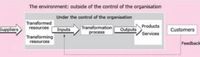 The environment: outside of the control of the organisation
Under the control of the organisation
Transformed
Suppliers
Transformation
process
Products
Services
resources
Inputs
Outputs
Customers
Transforming
resources
Feedback
